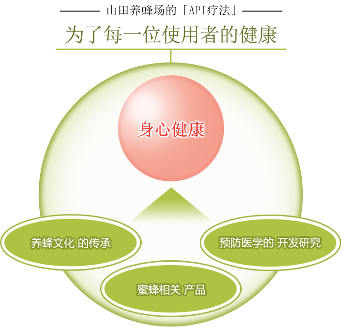 山田养蜂场的「API疗法」